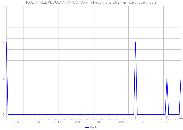 JOSE ANGEL REQUENA AMIGO (Spain) Page visits 2024 