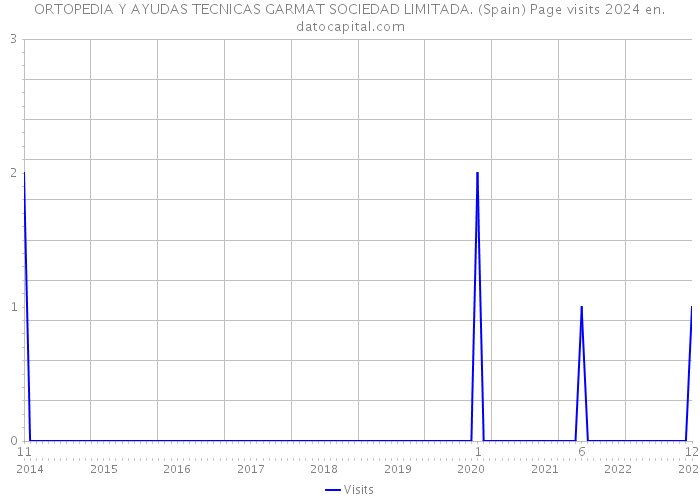 ORTOPEDIA Y AYUDAS TECNICAS GARMAT SOCIEDAD LIMITADA. (Spain) Page visits 2024 