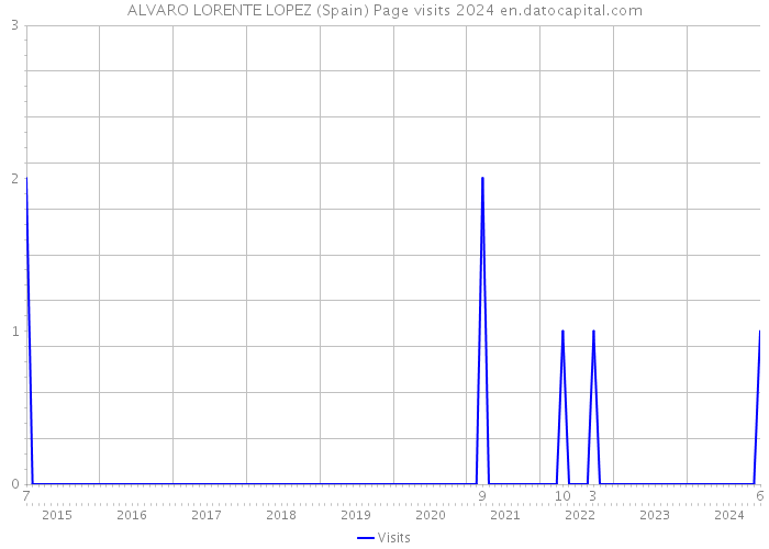 ALVARO LORENTE LOPEZ (Spain) Page visits 2024 