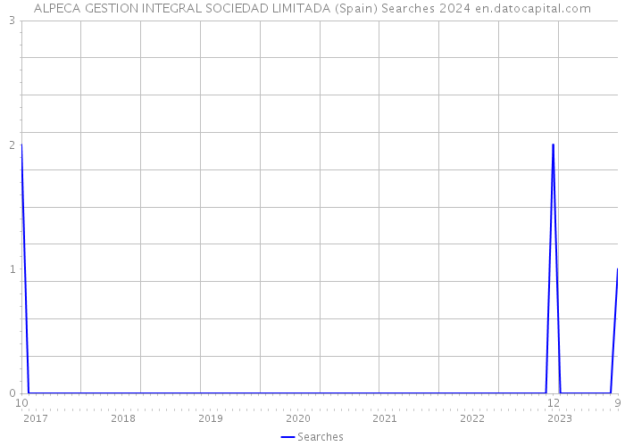 ALPECA GESTION INTEGRAL SOCIEDAD LIMITADA (Spain) Searches 2024 