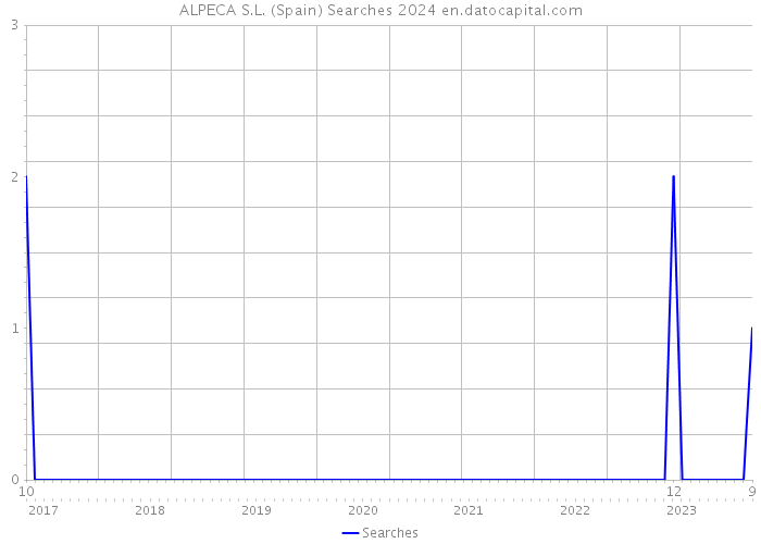 ALPECA S.L. (Spain) Searches 2024 