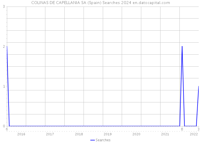 COLINAS DE CAPELLANIA SA (Spain) Searches 2024 