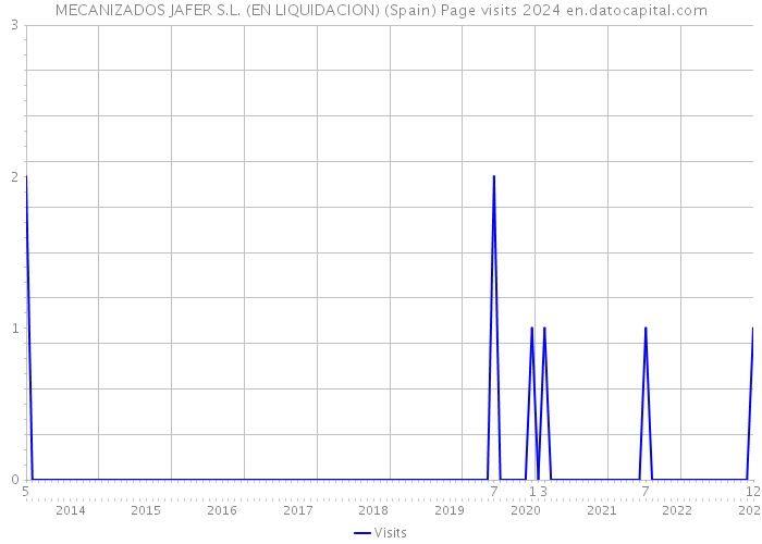 MECANIZADOS JAFER S.L. (EN LIQUIDACION) (Spain) Page visits 2024 