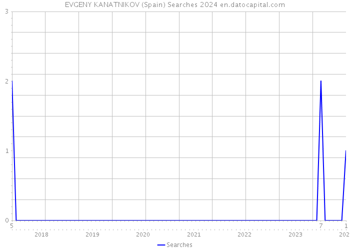 EVGENY KANATNIKOV (Spain) Searches 2024 