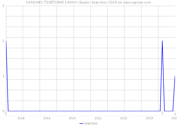 KANCHEV TSVETOMIR KANOV (Spain) Searches 2024 