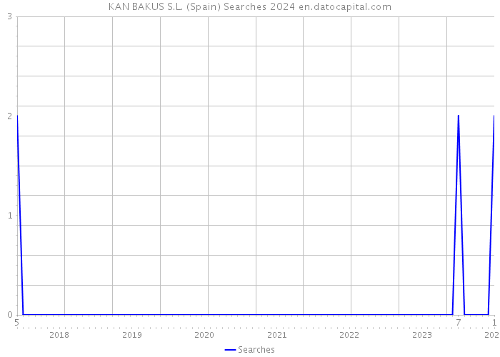 KAN BAKUS S.L. (Spain) Searches 2024 