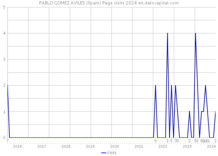 PABLO GOMEZ AVILES (Spain) Page visits 2024 