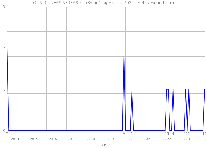 ONAIR LINEAS AEREAS SL. (Spain) Page visits 2024 