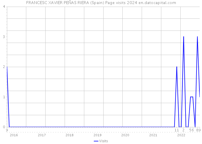 FRANCESC XAVIER PEÑAS RIERA (Spain) Page visits 2024 