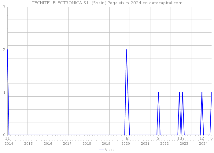 TECNITEL ELECTRONICA S.L. (Spain) Page visits 2024 