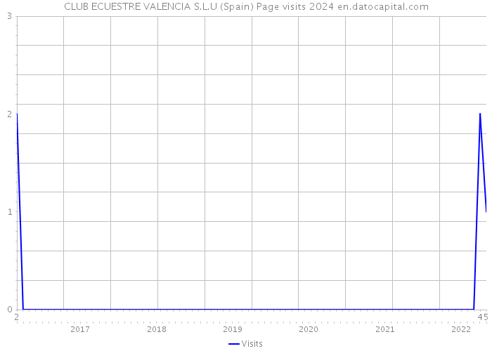 CLUB ECUESTRE VALENCIA S.L.U (Spain) Page visits 2024 