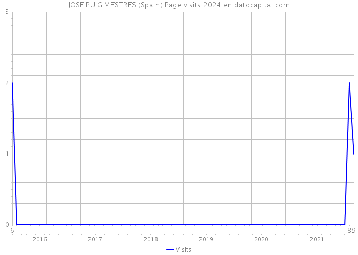 JOSE PUIG MESTRES (Spain) Page visits 2024 