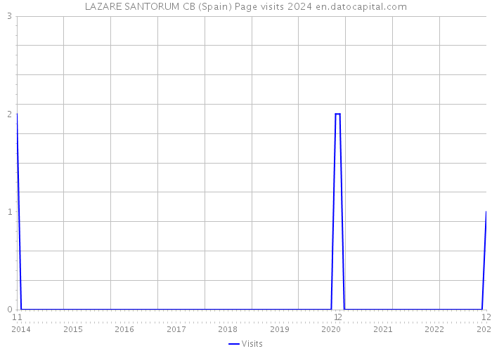 LAZARE SANTORUM CB (Spain) Page visits 2024 
