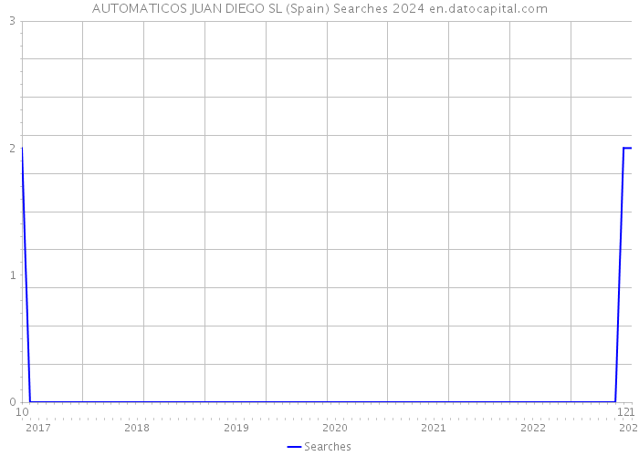 AUTOMATICOS JUAN DIEGO SL (Spain) Searches 2024 