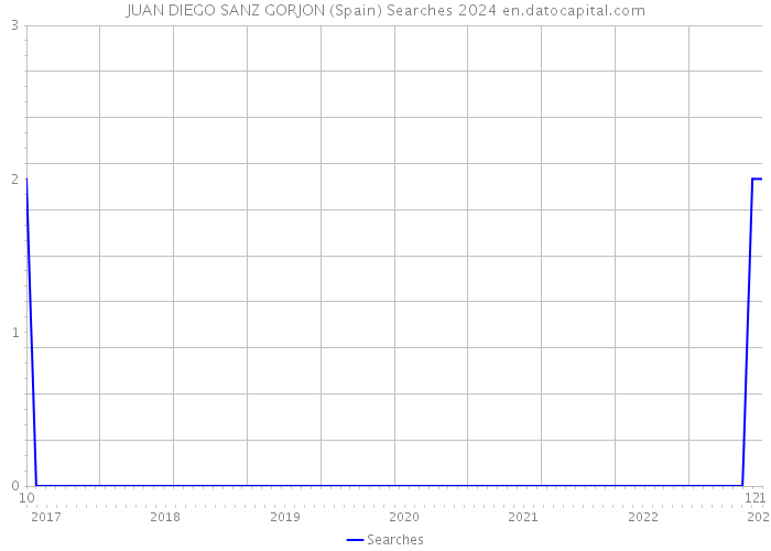 JUAN DIEGO SANZ GORJON (Spain) Searches 2024 