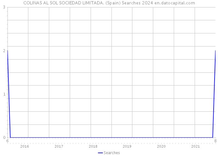 COLINAS AL SOL SOCIEDAD LIMITADA. (Spain) Searches 2024 