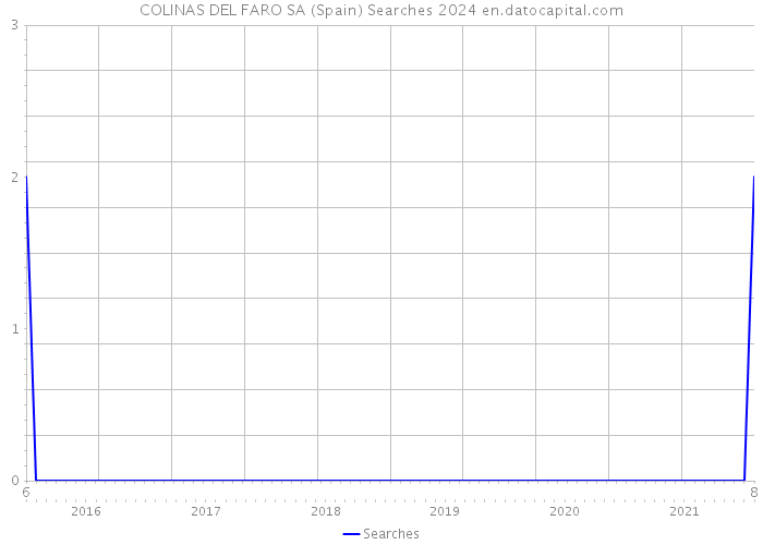 COLINAS DEL FARO SA (Spain) Searches 2024 