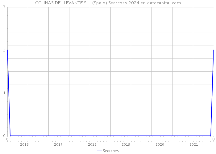 COLINAS DEL LEVANTE S.L. (Spain) Searches 2024 