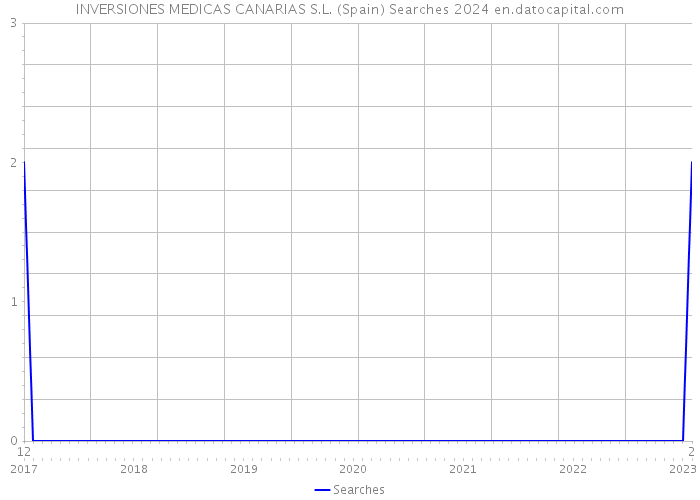 INVERSIONES MEDICAS CANARIAS S.L. (Spain) Searches 2024 