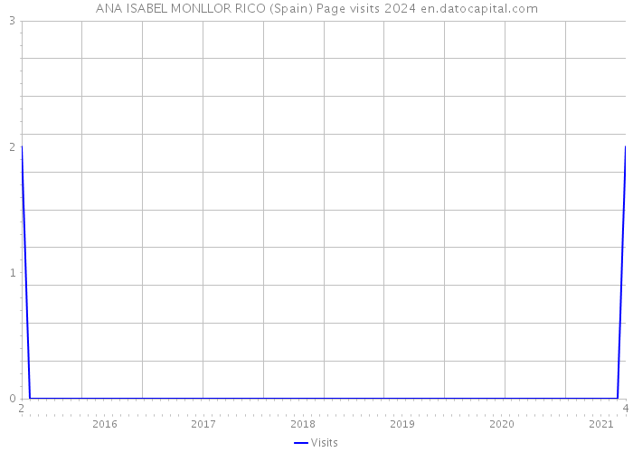 ANA ISABEL MONLLOR RICO (Spain) Page visits 2024 