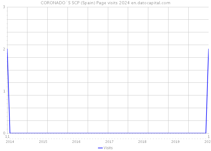 CORONADO`S SCP (Spain) Page visits 2024 