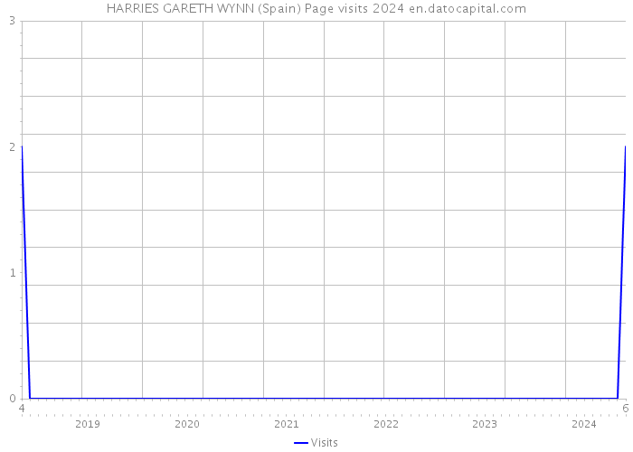 HARRIES GARETH WYNN (Spain) Page visits 2024 