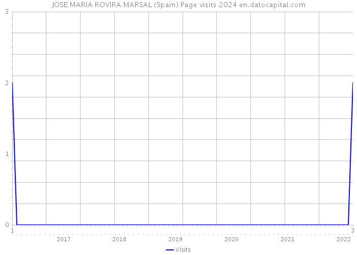 JOSE MARIA ROVIRA MARSAL (Spain) Page visits 2024 