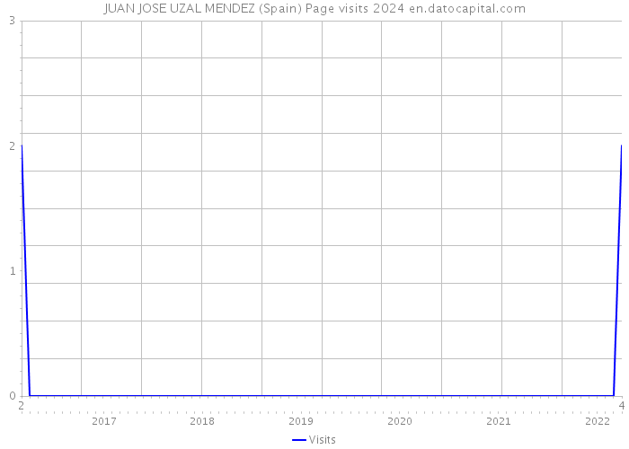 JUAN JOSE UZAL MENDEZ (Spain) Page visits 2024 