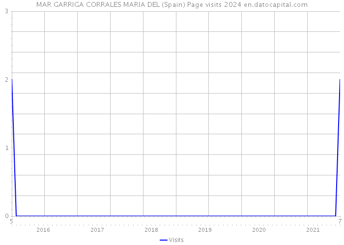 MAR GARRIGA CORRALES MARIA DEL (Spain) Page visits 2024 