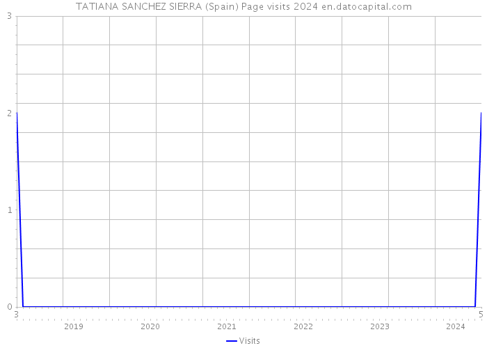 TATIANA SANCHEZ SIERRA (Spain) Page visits 2024 