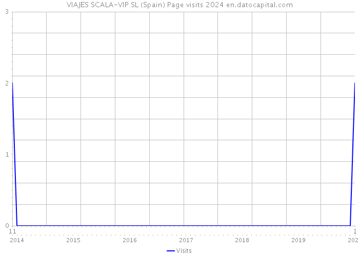 VIAJES SCALA-VIP SL (Spain) Page visits 2024 