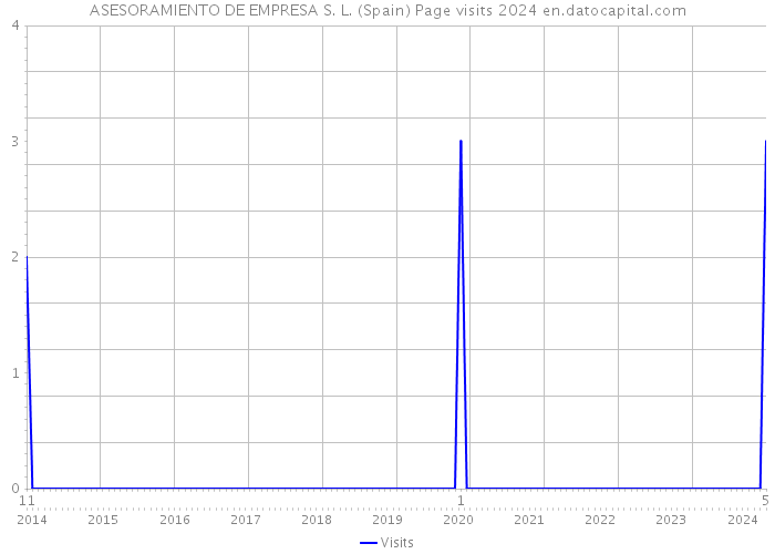 ASESORAMIENTO DE EMPRESA S. L. (Spain) Page visits 2024 