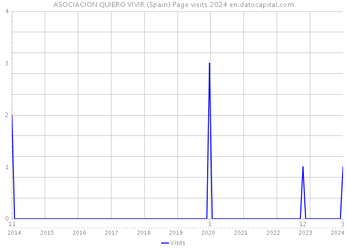 ASOCIACION QUIERO VIVIR (Spain) Page visits 2024 