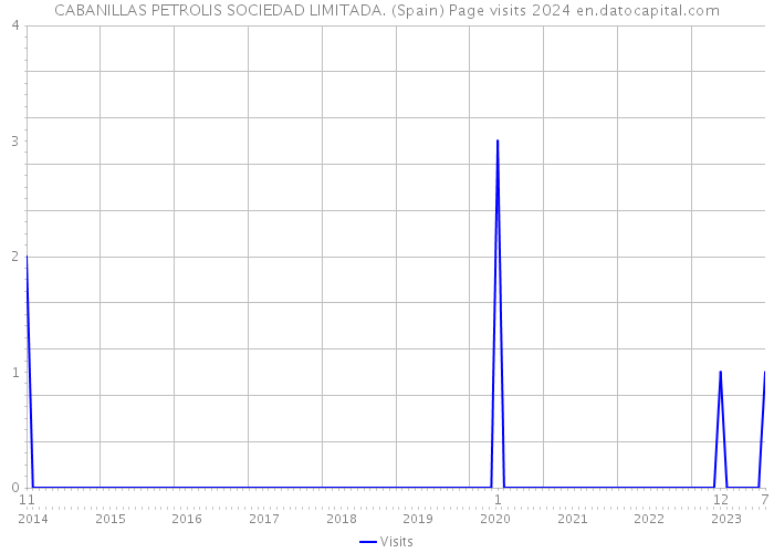 CABANILLAS PETROLIS SOCIEDAD LIMITADA. (Spain) Page visits 2024 