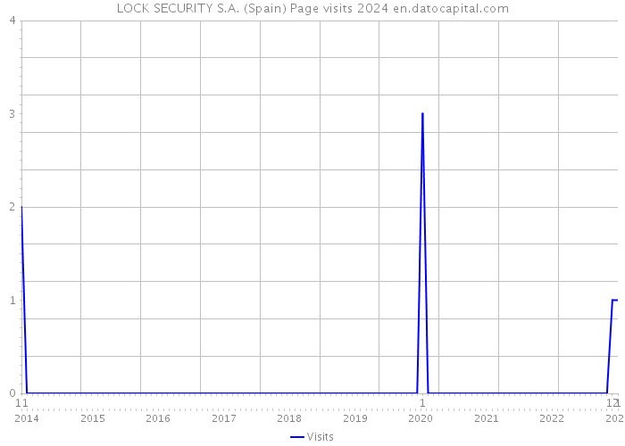 LOCK SECURITY S.A. (Spain) Page visits 2024 