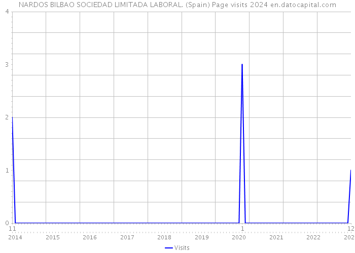 NARDOS BILBAO SOCIEDAD LIMITADA LABORAL. (Spain) Page visits 2024 