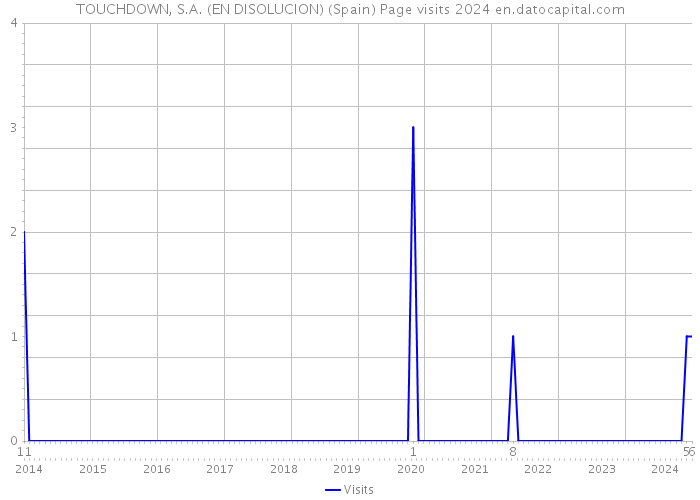 TOUCHDOWN, S.A. (EN DISOLUCION) (Spain) Page visits 2024 