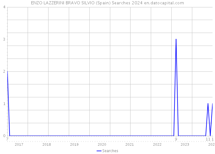 ENZO LAZZERINI BRAVO SILVIO (Spain) Searches 2024 