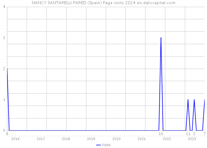 NANCY SANTARELLI PARED (Spain) Page visits 2024 