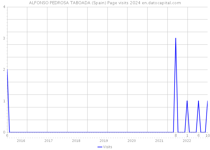 ALFONSO PEDROSA TABOADA (Spain) Page visits 2024 