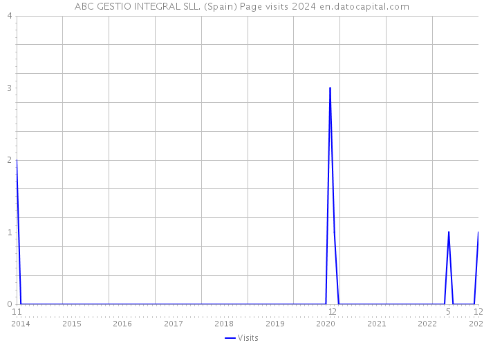 ABC GESTIO INTEGRAL SLL. (Spain) Page visits 2024 