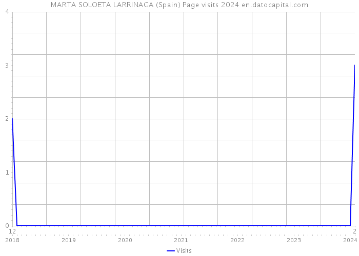 MARTA SOLOETA LARRINAGA (Spain) Page visits 2024 