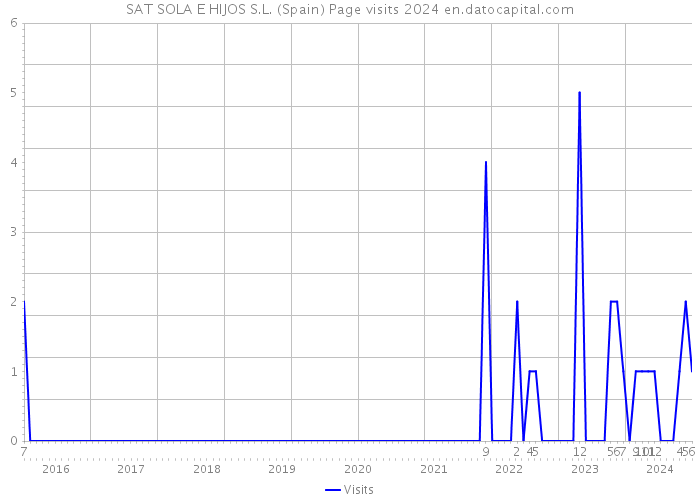 SAT SOLA E HIJOS S.L. (Spain) Page visits 2024 