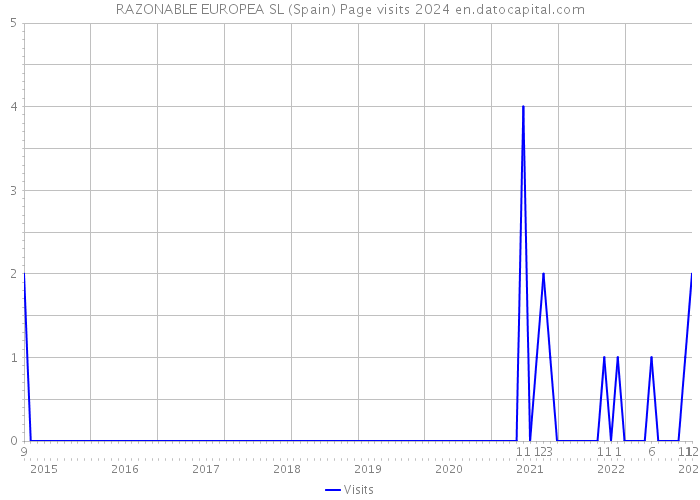 RAZONABLE EUROPEA SL (Spain) Page visits 2024 