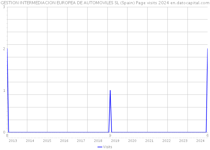 GESTION INTERMEDIACION EUROPEA DE AUTOMOVILES SL (Spain) Page visits 2024 