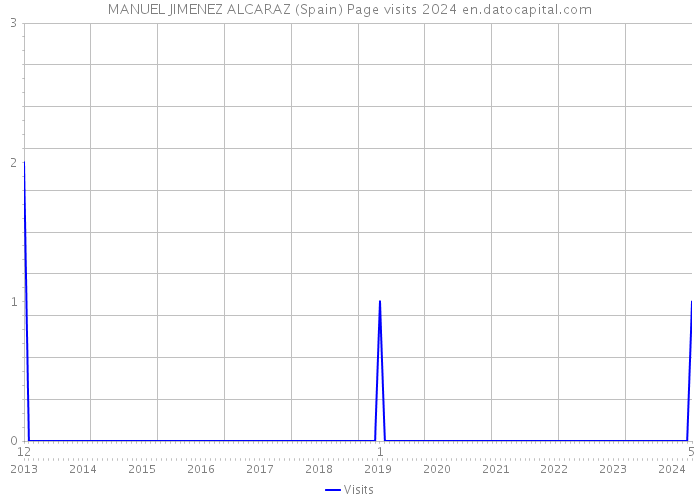 MANUEL JIMENEZ ALCARAZ (Spain) Page visits 2024 