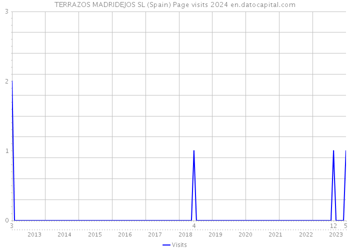 TERRAZOS MADRIDEJOS SL (Spain) Page visits 2024 