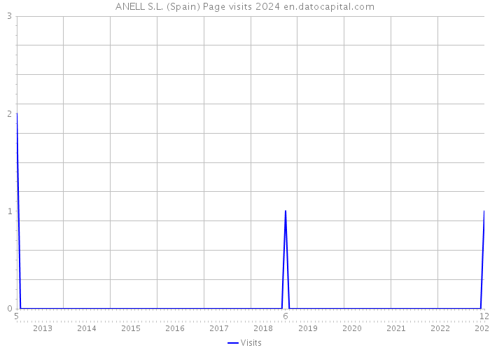 ANELL S.L. (Spain) Page visits 2024 