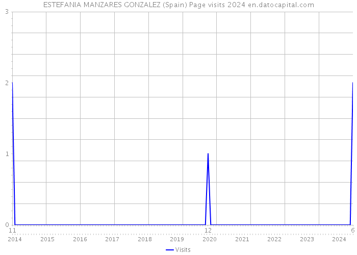 ESTEFANIA MANZARES GONZALEZ (Spain) Page visits 2024 