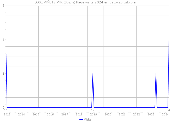 JOSE VIÑETS MIR (Spain) Page visits 2024 